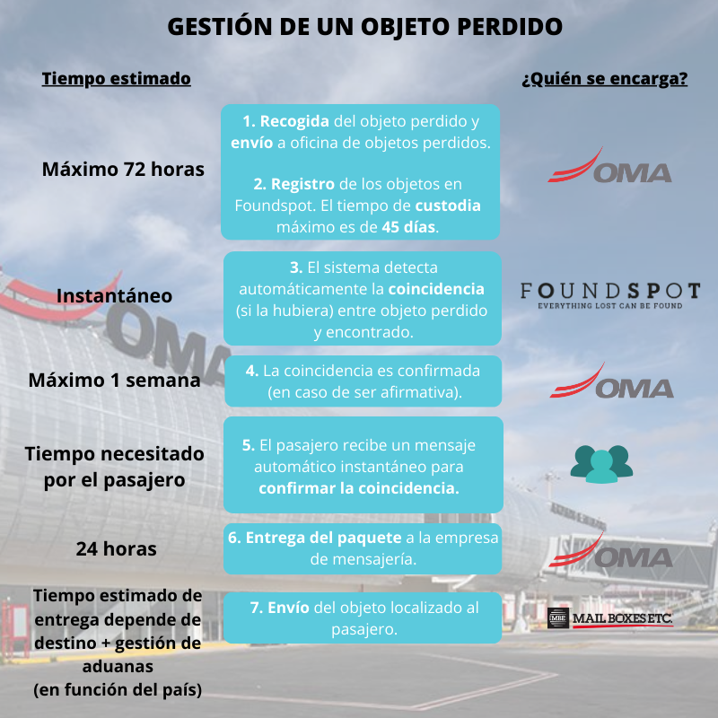 Gestión de un objeto perdido