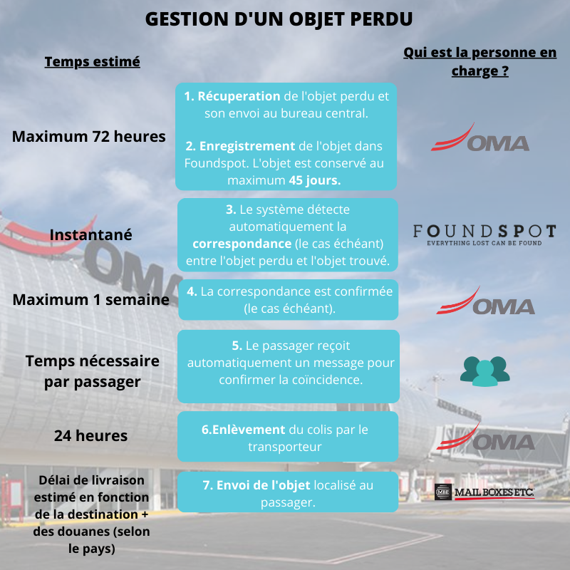 Gestión de un objeto perdido